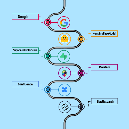 AI Integration Pipeline