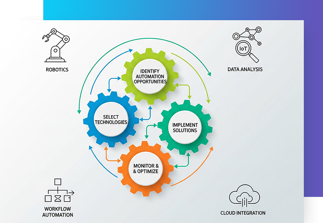 Automation Strategy