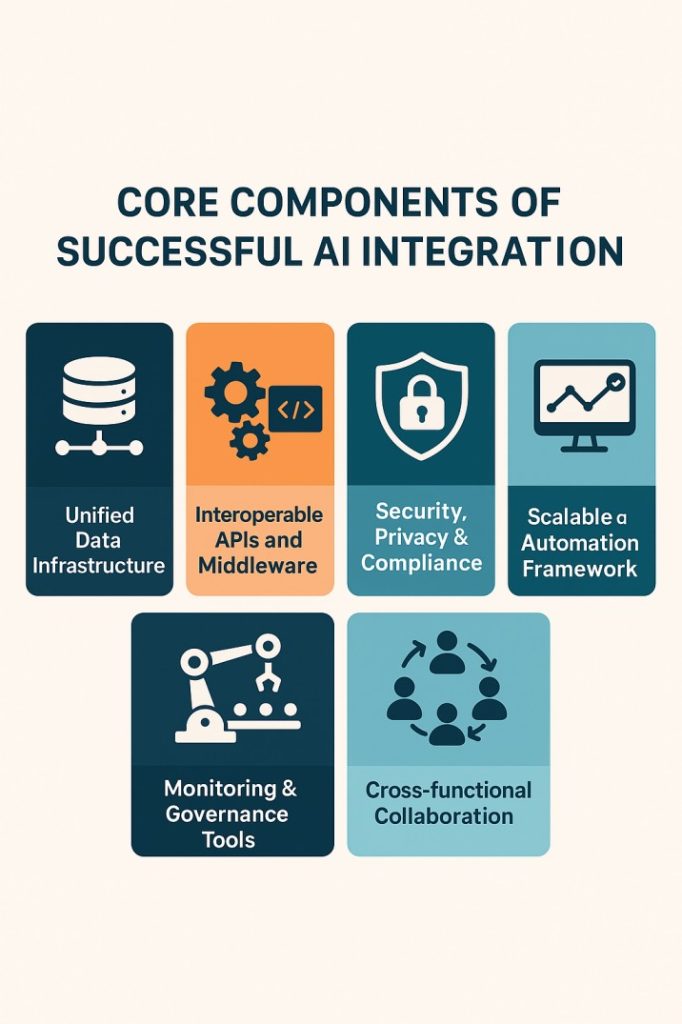 Core Components of Successful AI Integration