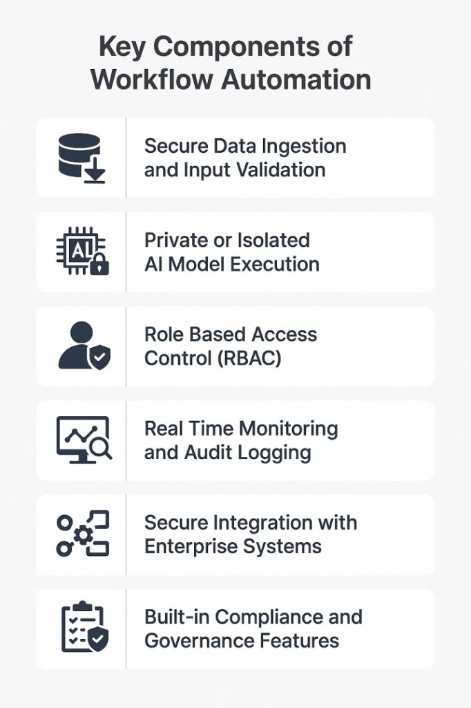 Core Components of a Secure AI Workflow