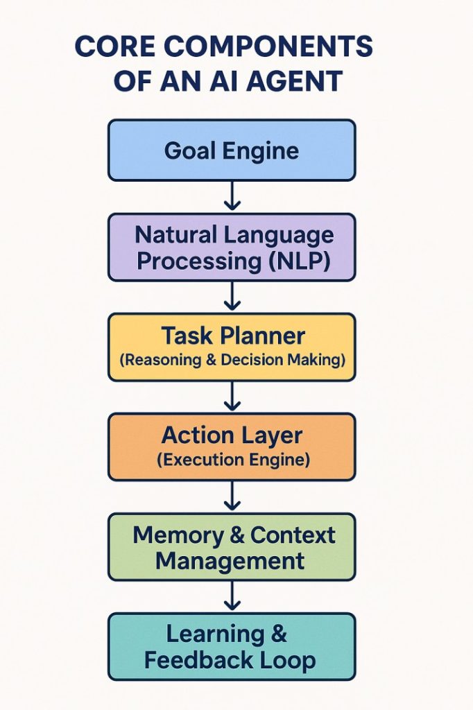 Core Components of an AI Agent