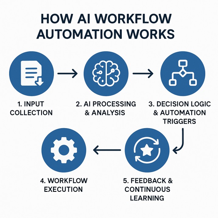 How AI Workflow Automation Works