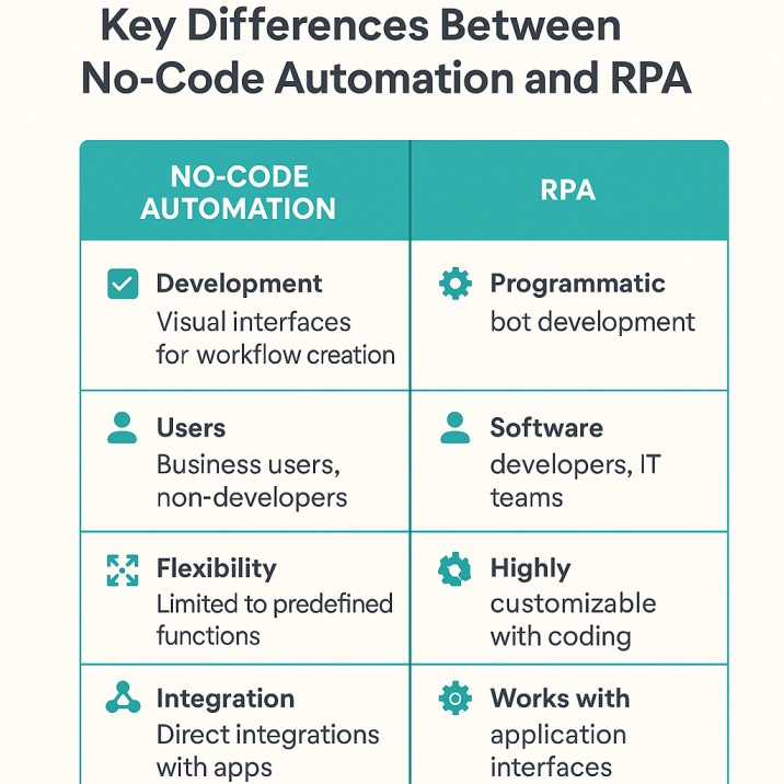 Key Differences Between No-Code Automation and RPA