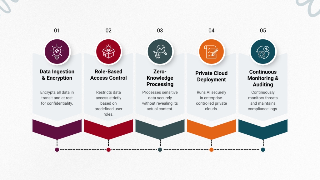 Secure AI Automation Works